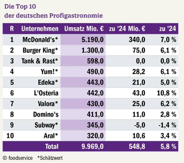 Top-10-Gastro-Unternehmen.jpg.jpg