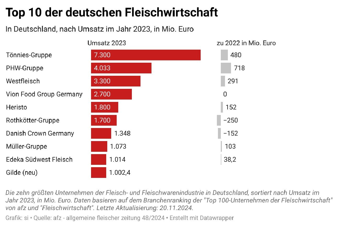 Top-10-der-deutschen-Fleischwirtschaft.jpg