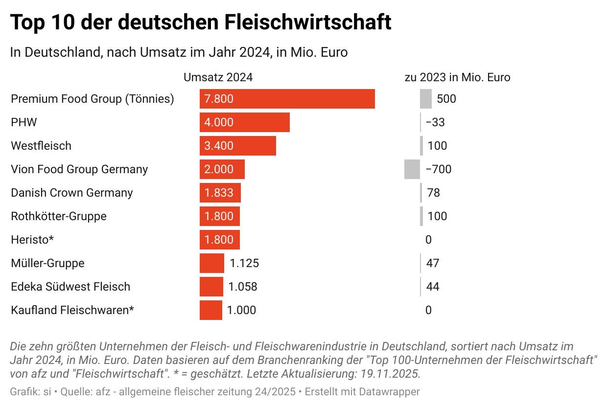 Top 10 der deutschen Fleischwirtschaft.jpg